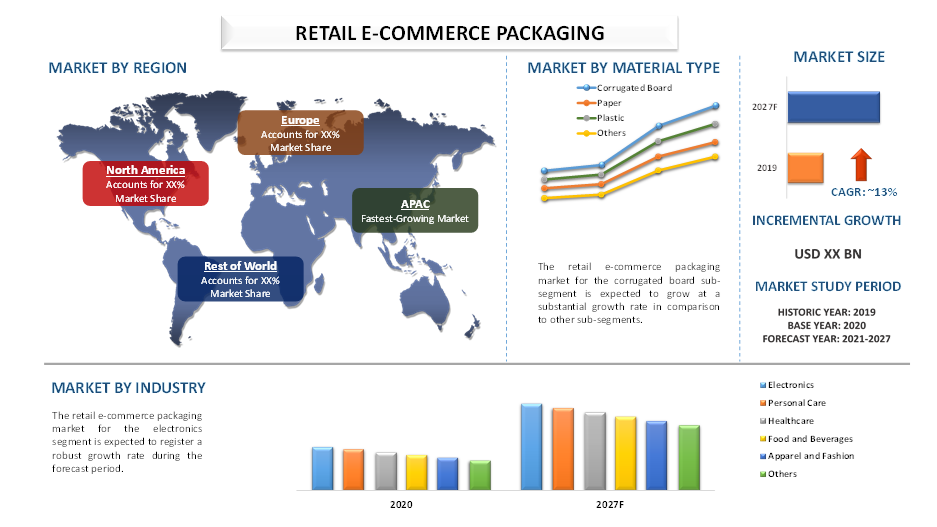 Retail E-Commerce Packaging Market Analysis by Size, Share, Growth, Trends, Opportunities and Forecast (2021-2027)