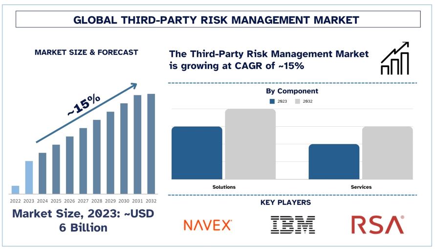 Third-Party Risk Management Market Size, Share, Trends 2032 - Industry Growth Analysis