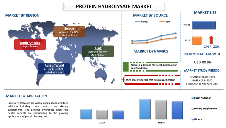 Protein Hydrolysate Market Analysis by Size, Share, Growth, Trends, Opportunities and Forecast (2021-2027)