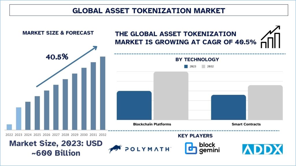 Asset Tokenization Market Size, Share, Trends 2032 - Industry Growth Analysis