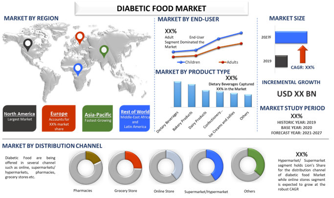 Diabetic Food market Size, Share, Trends 2027 - Industry Growth Analysis