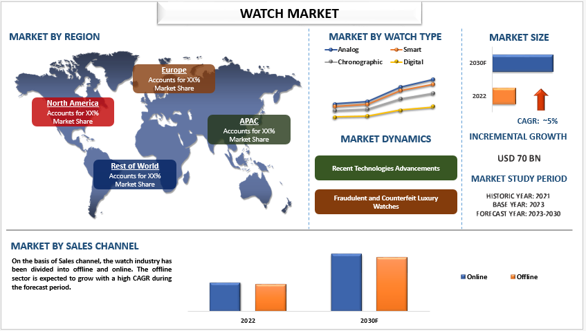 Watch Market Is Expected to Showcase a CAGR of 5% Due to Changing Fashion and Lifestyle Trends| Univdatos Market Insights