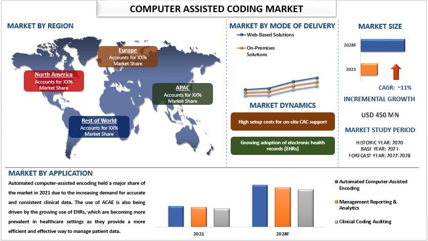 Computer Assisted Coding Market Share, Size, Trend, Forecast, Analysis and Growth from 2022 to 2028