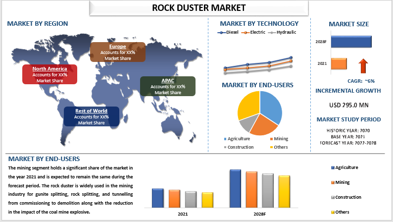 Rock Duster Market Share, Size, Trend, Forecast, Analysis and Growth From 2022 to 2028