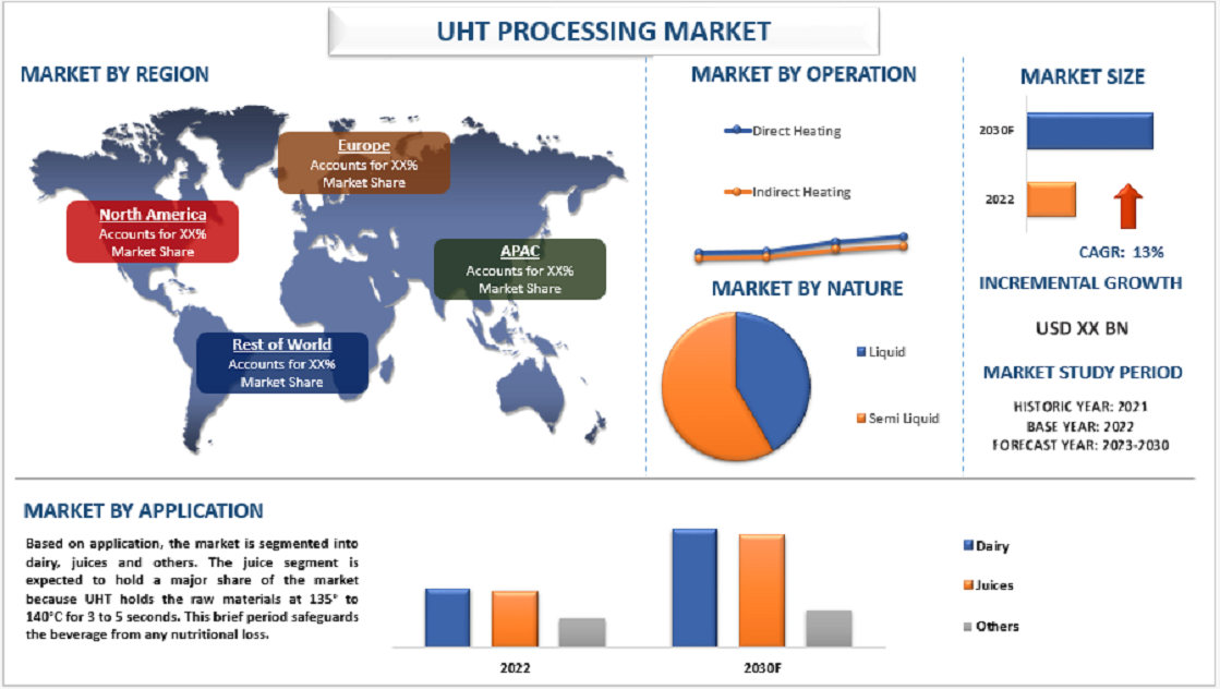 UHT Processing Market Size, Share, Trends 2030 - Industry Growth Analysis
