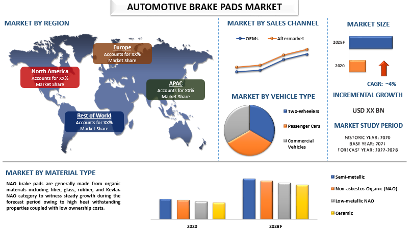 Automotive Brake Pads Market Analysis by Size, Share, Growth, Trends, Opportunities and Forecast (2022-2028)
