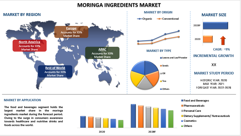 Increasing Awareness For Healthcare And Nutrition Proliferating The Moringa Ingredients Market