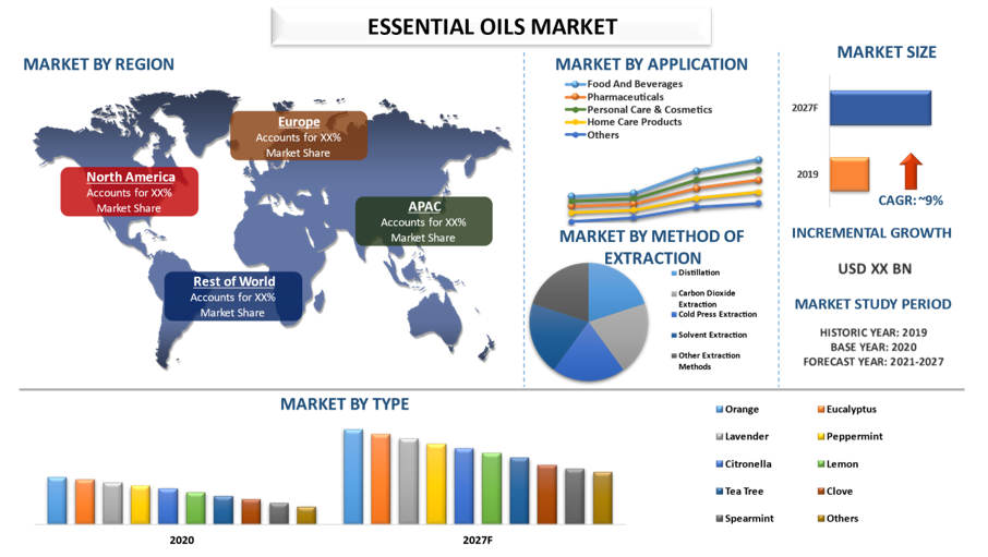 Essential Oils Market Analysis by Size, Share, Growth, Trends, Opportunities and Forecast (2021-2027)