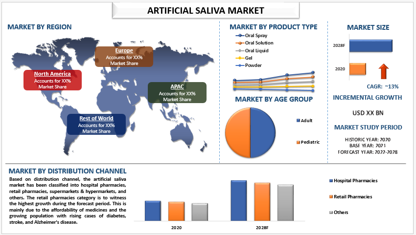 Artificial Saliva Market Analysis by Size, Share, Growth, Trends, Opportunities and Forecast (2022-2028) | UnivDatos