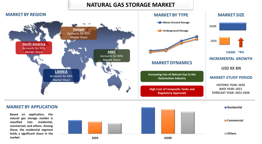 Natural Gas Storage Market Share, Size, Trend, Forecast, Analysis, Growth from 2022 to 2028