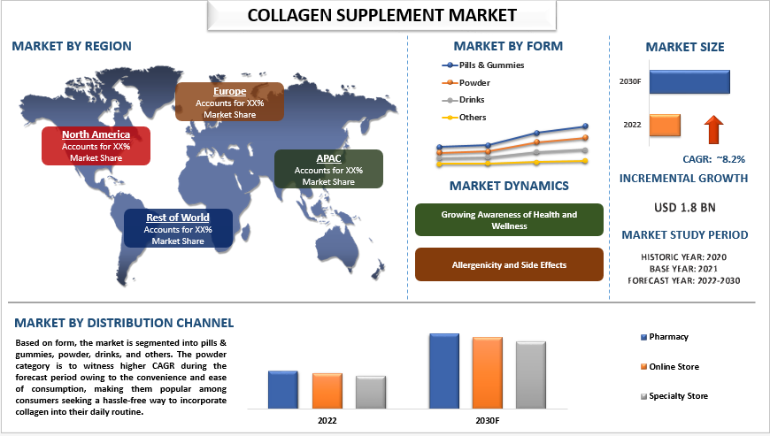 Collagen Supplement Market Analysis by Size, Share, Growth, Trends, Opportunities and Forecast (2022-2030) | UnivDatos
