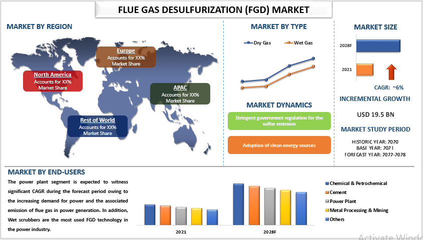 Flue Gas Desulfurization (FGD) Market Share, Size, Trend, Forecast, Analysis and Growth 2022-2028
