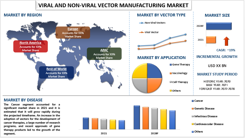 Viral and Non-Viral Vector Manufacturing Market Analysis by Size, Share, Growth, Trends, Opportunities and Forecast (2022-2028)