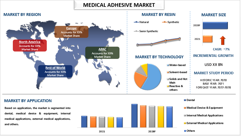Medical Adhesive Market Share, Size, Trend, Forecast, Analysis and Growth From 2022 to 2028