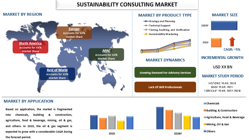 Navigating Towards Sustainability: Global Sustainability Consulting Market on a 5% CAGR Trajectory