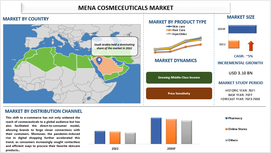 Beyond Beauty: MENA Cosmeceuticals Market Set to Reach New Heights at a 5% CAGR