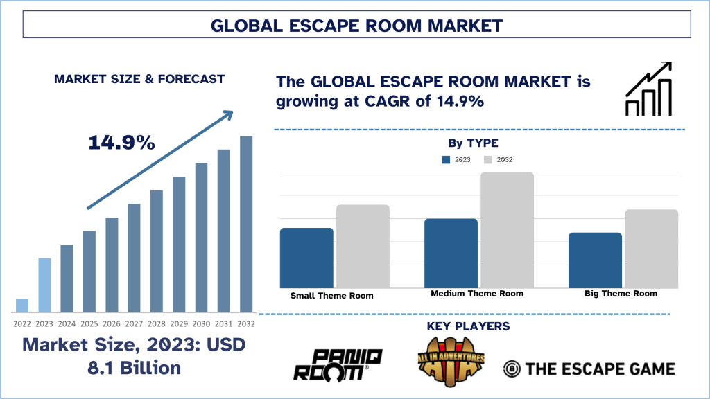 Escape Room Market Size, Share & Trends Report, 2032