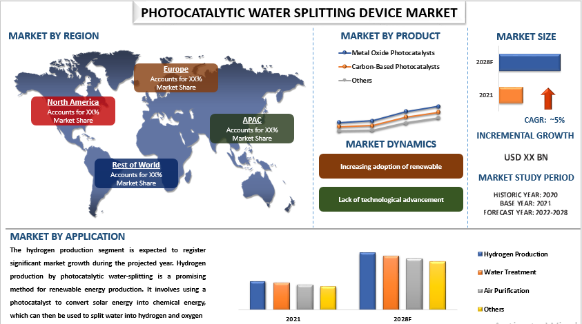 Photocatalytic Water Splitting Device Market Share, Size, Trend, Forecast, Analysis and Growth from 2022 to 2028