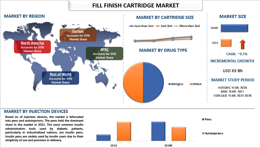 Fill Finish Cartridge Market Analysis by Size, Share, Growth, Trends, Opportunities and Forecast (2022-2028)