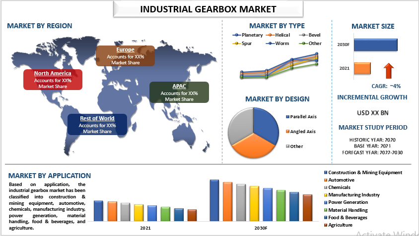 Industrial Gearbox Market Share, Size, Trend, Forecast, Analysis, Growth from 2022 to 2030