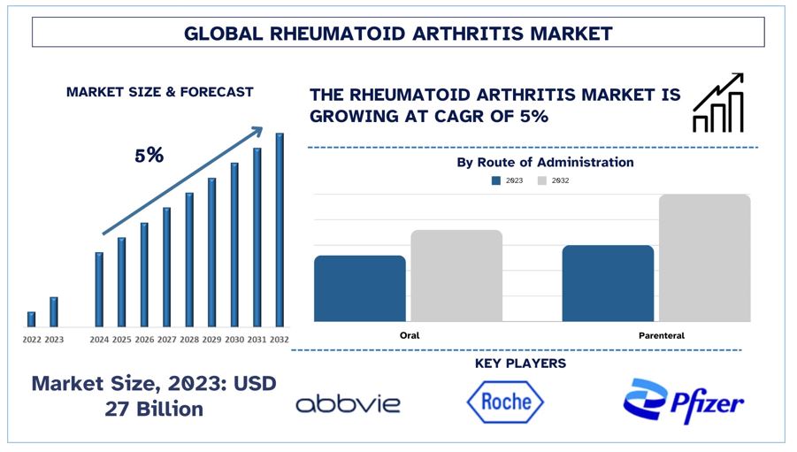 Rheumatoid Arthritis: Rising Incidence of RA Boosting the Market in North America