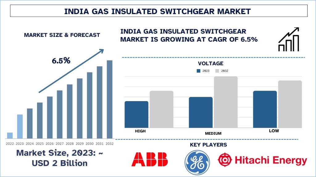 India Gas Insulated Switchgear Market Size, Share & Trends Report, 2032