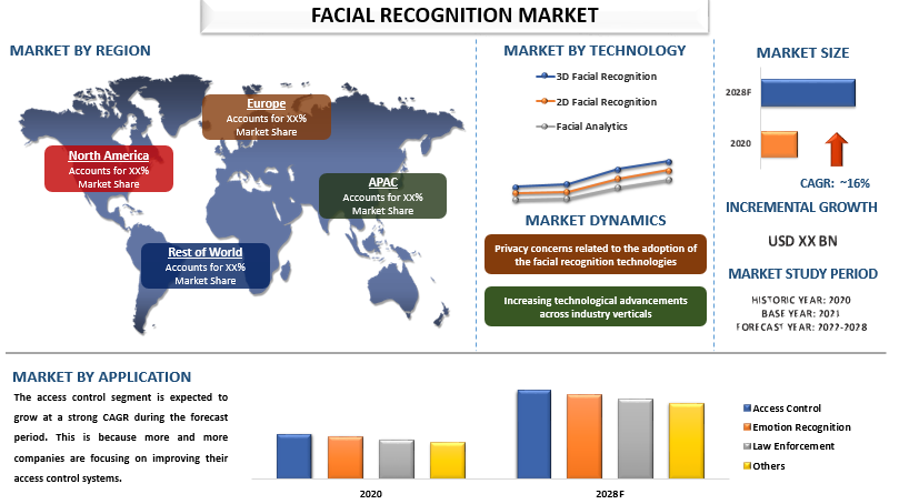 Facing the Future: How Facial Recognition is Revolutionizing Security and Beyond | UnivDatos Market Insights
