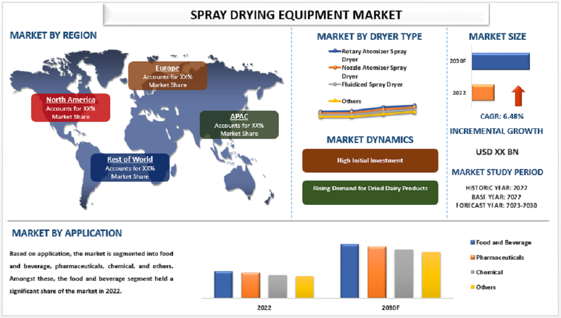 Spray Drying Equipment Market Size, Share, Trends 2030 - Industry Growth Analysis