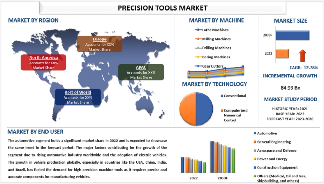 Precision Tools Market Size, Share, Trends 2030 - Industry Growth Analysis