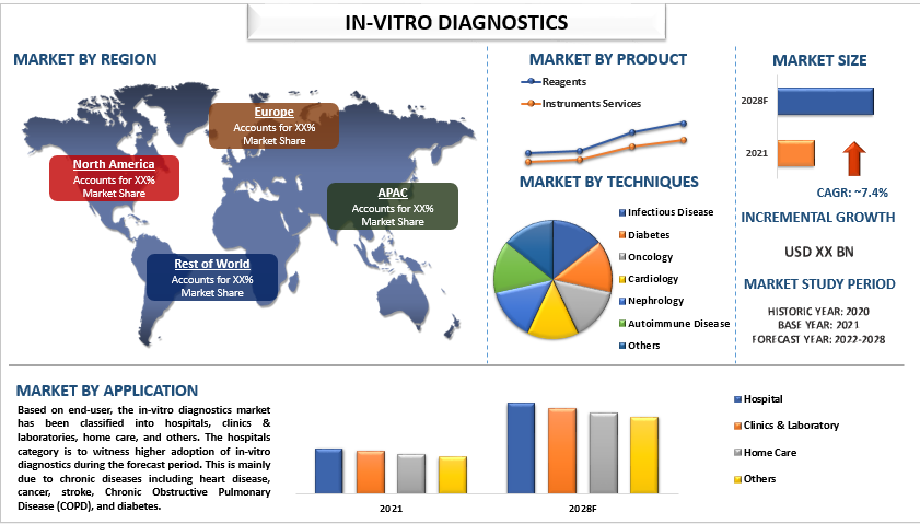 In-Vitro Diagnostics Market Analysis by Size, Share, Growth, Trends, Opportunities and Forecast (2022-2028)