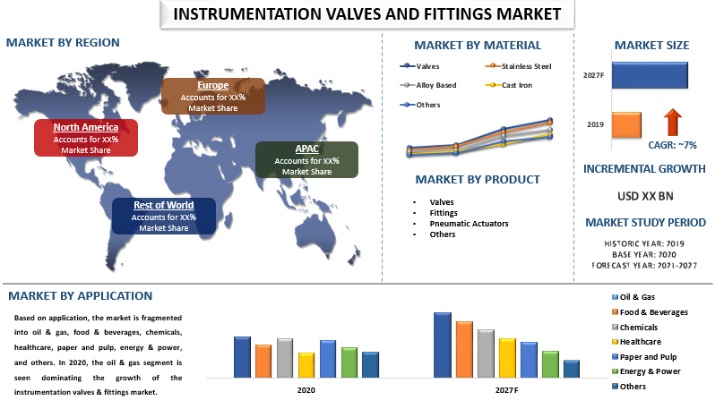 Instrumentation Valves and Fittings Market Share, Size, Trend, Growth, forecast till the Year 2027