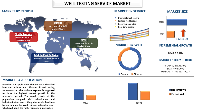 Well Testing Service Market Share, Size, Trend, Forecast, Analysis and Growth till the Year 2027