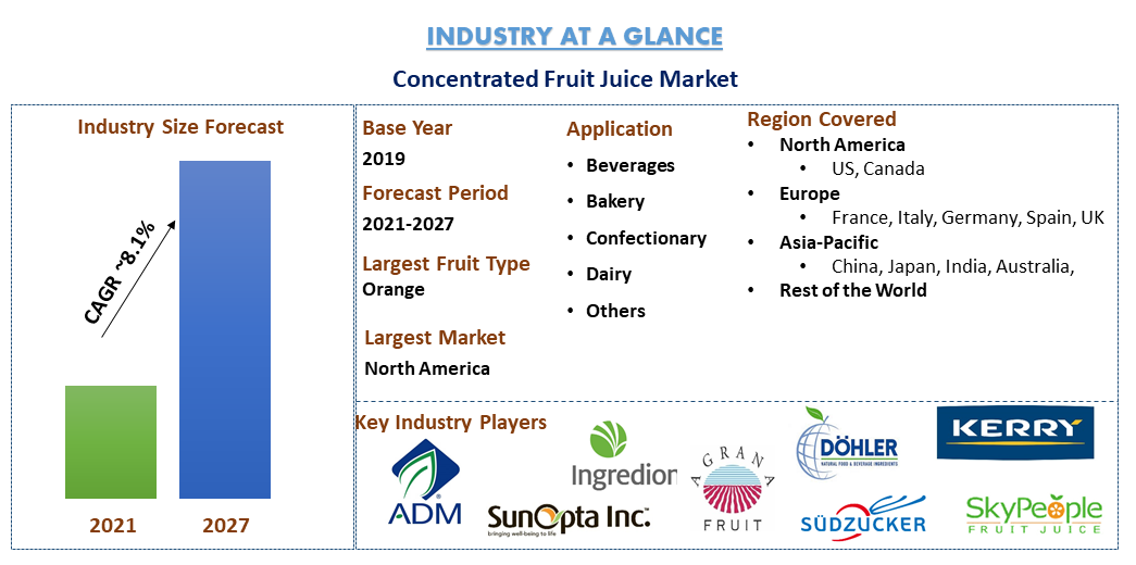 Juice concentrates market Size, Share, Trends, Growth, Analysis, Forecast, is expected to display a steady growth by 2028|CAGR: 5%| UnivDatos Market Insights