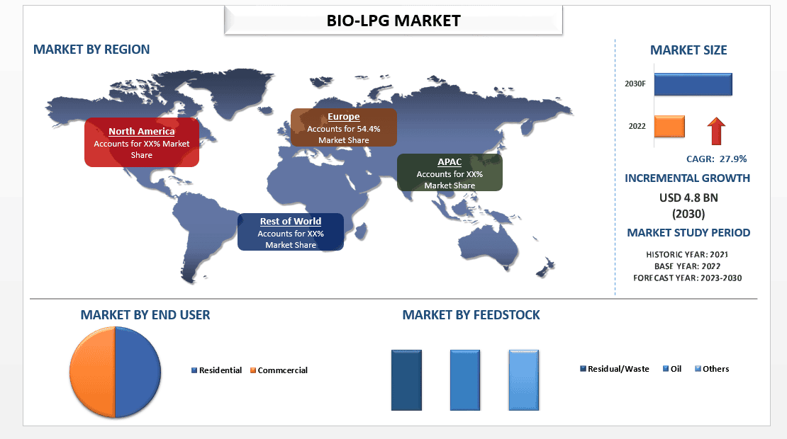 Bio-LPG Market Analysis by Size, Share, Growth, Trends and Forecast (2023–2030) | UnivDatos