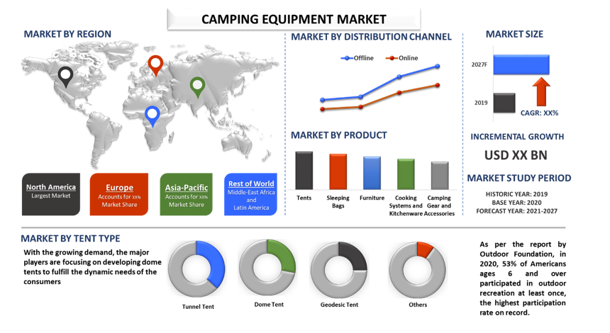 Camping Equipment Market Size, Share, Growth, Analysis, Trends, Forecast, to Witness high growth by 2027|UnivDatos Market Insights