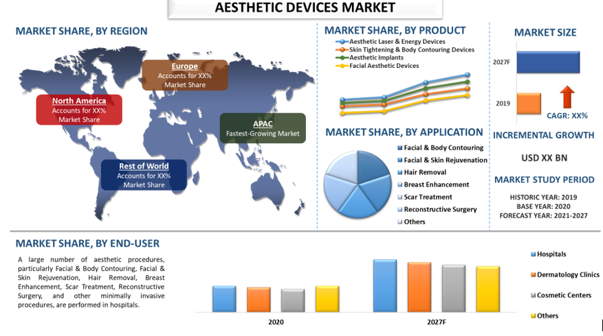 Aesthetic Devices Market | Share, Size, Trends, Forecast to 2028 UnivDatos