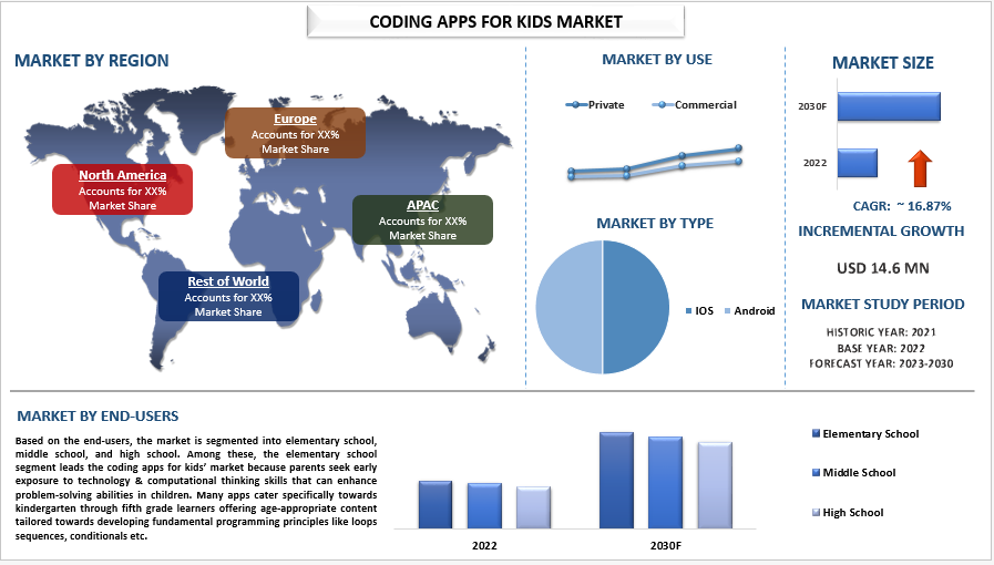 Coding Apps for Kids Market Size, Share, Growth, Trends and Forecast (2023-2030) | UnivDatos