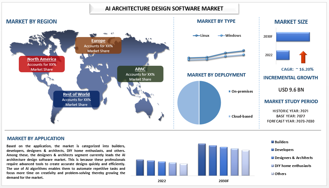 AI Architecture Design Software Market Size, Share, Growth, Trends and Forecast (2023-2030) | UnivDatos