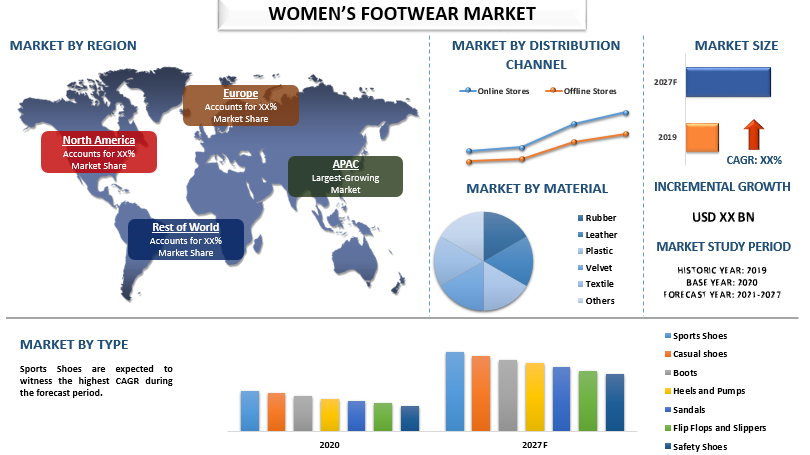 Women’s Footwear Market Size, Share, Growth, Trends, Analysis Forecast