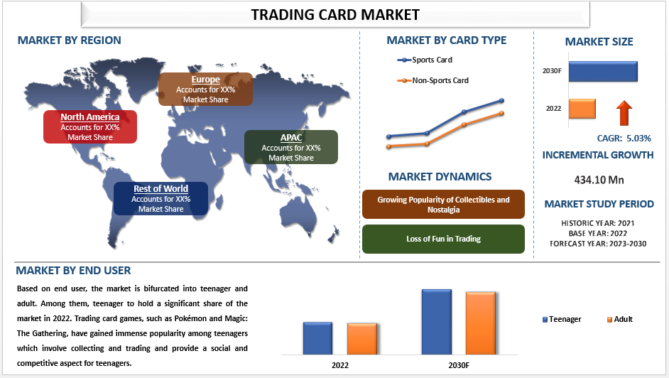 Trading Card Market Analysis by Size, Share, Growth, Trends and Forecast (2023–2030) | UnivDatos