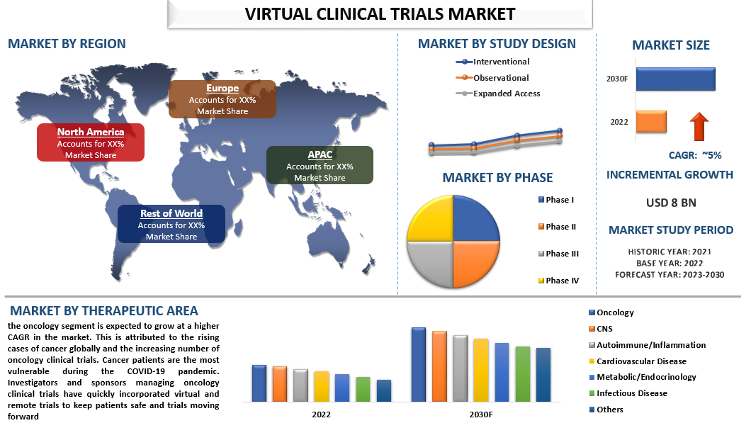 Virtual Clinical Trials Market Size, Share, Growth & Forecast to 2030