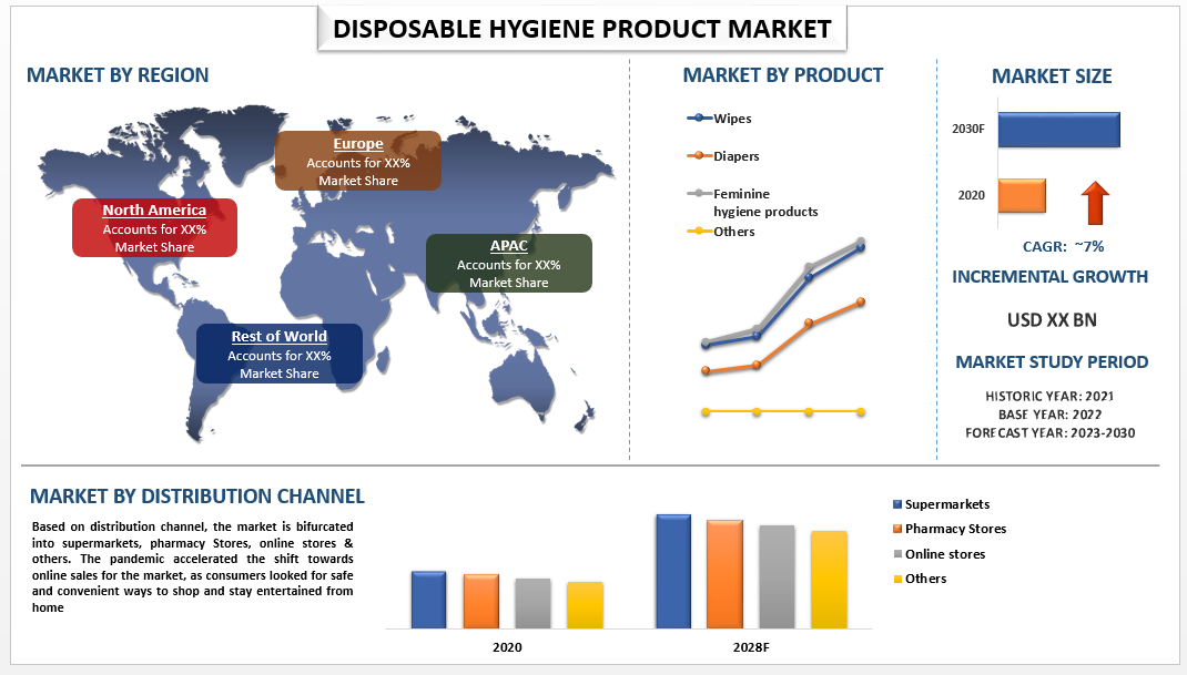 Disposable Hygiene Products Market Size, Share, Growth & Forecast to 2030