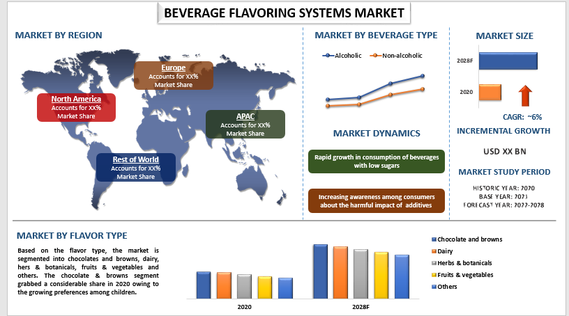 Beverage Flavoring Systems Market is expected to display a steady growth by 2028|CAGR: 6%| UnivDatos Market Insights