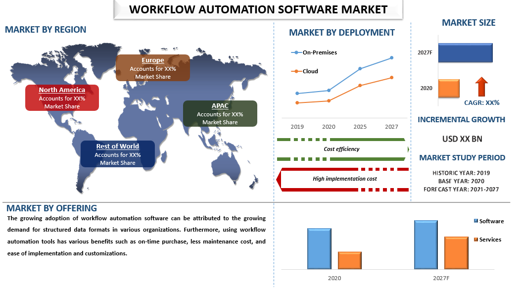 Workflow Automation Market is expected to display a steady growth by 2027|CAGR: ~17%| UnivDatos Market Insights