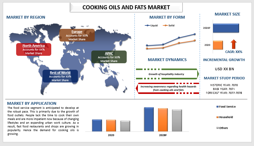 Cooking Oils and Fats Market is expected to display a steady growth by 2028|CAGR: 5%| UnivDatos Market Insights