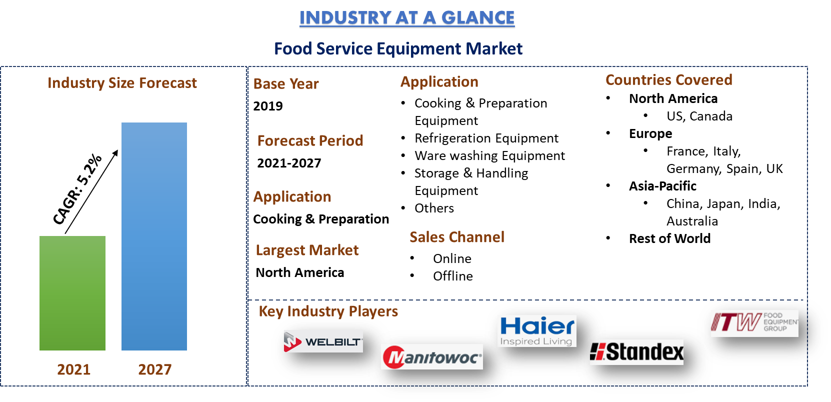 Foodservice Equipment Market Size, Share, Growth, Analysis, Trends, Forecast
