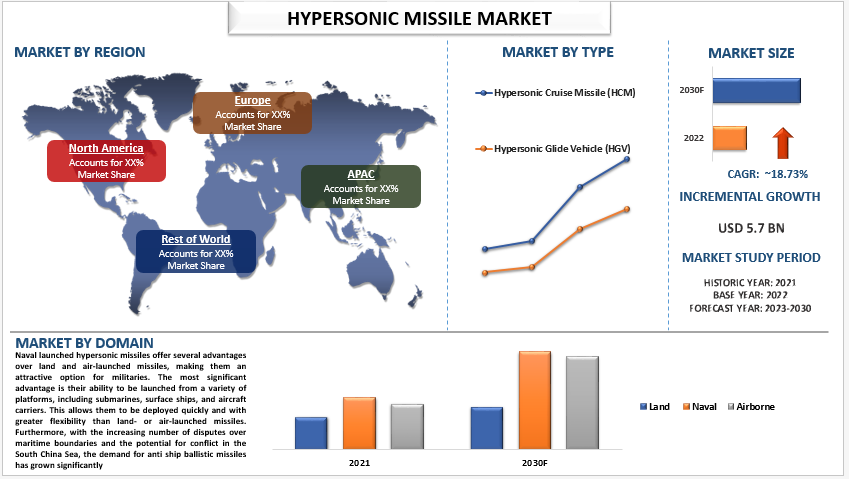 Hypersonic Missile Market Size, Share, Growth & Forecast to 2030 | UnivDatos