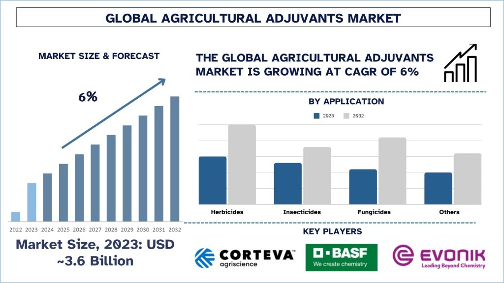 Agricultural Adjuvants Market Analysis by Size, Share, Growth, Trends and Forecast (2024–2032) | UnivDatos
