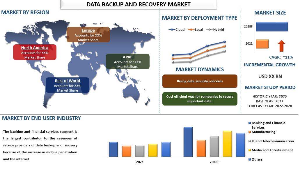 Data Backup And Recovery Is Expected To Showcase A CAGR Of Around 11% Due To The Rise In Adoption Of Digital Infrastructure And A Large Amount Of Data Generation| Univdatos Market Insights