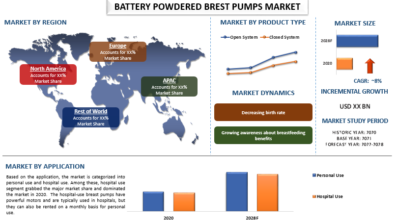 Battery-powered Breast Pumps Market Size, Share, Growth, Trends, Analysis, Forecast, is expected to display a steady growth by 2028|CAGR: 8%| UnivDatos Market Insights